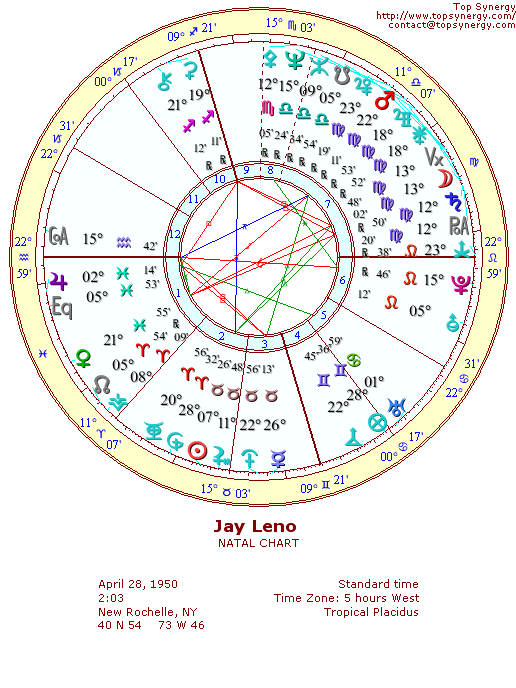 Jay Leno natal wheel chart